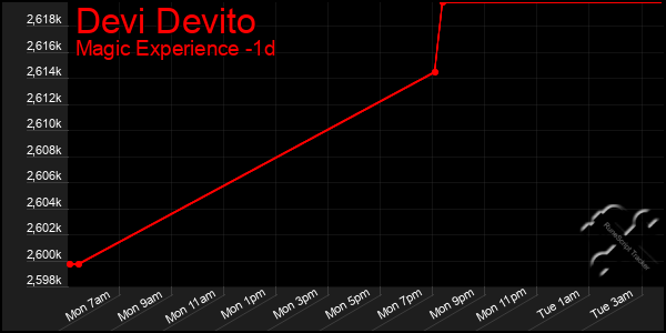 Last 24 Hours Graph of Devi Devito
