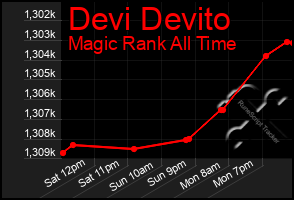 Total Graph of Devi Devito