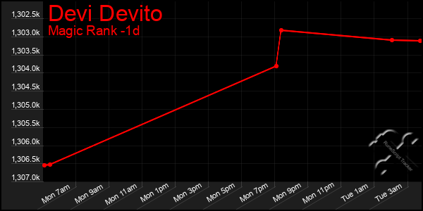 Last 24 Hours Graph of Devi Devito