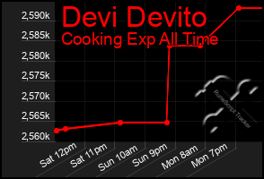 Total Graph of Devi Devito