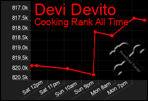 Total Graph of Devi Devito