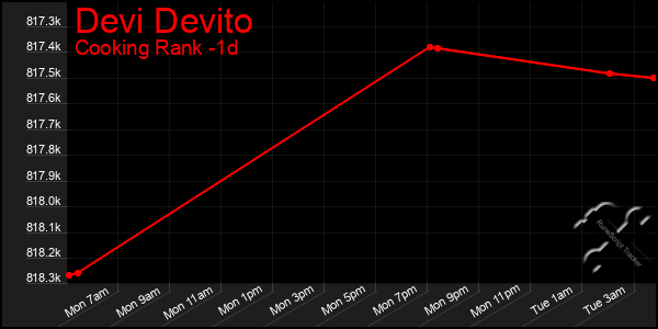 Last 24 Hours Graph of Devi Devito