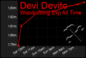 Total Graph of Devi Devito
