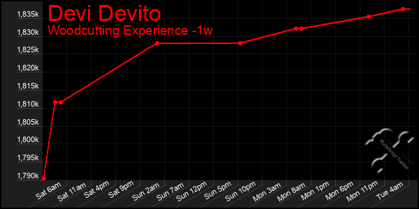 Last 7 Days Graph of Devi Devito