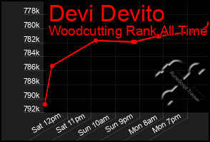 Total Graph of Devi Devito