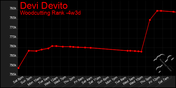 Last 31 Days Graph of Devi Devito