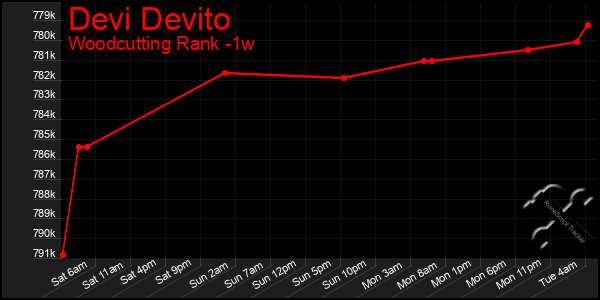 Last 7 Days Graph of Devi Devito