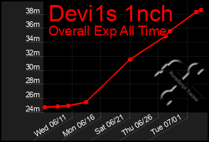 Total Graph of Devi1s 1nch