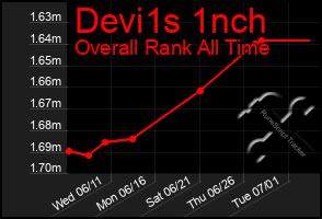 Total Graph of Devi1s 1nch