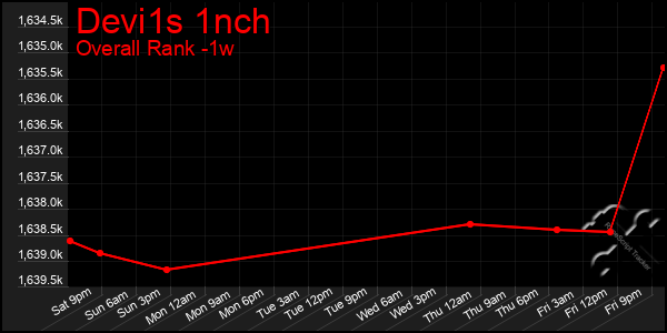 1 Week Graph of Devi1s 1nch