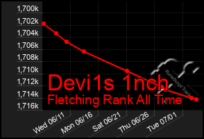 Total Graph of Devi1s 1nch