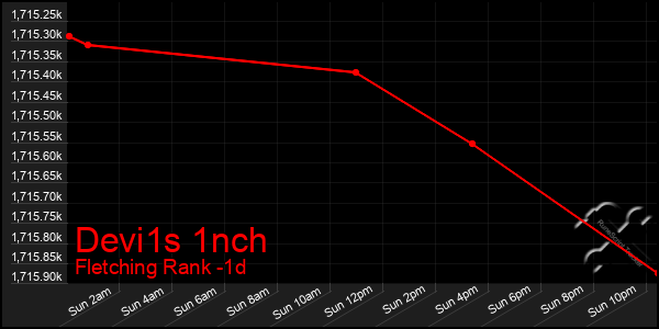 Last 24 Hours Graph of Devi1s 1nch