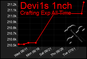 Total Graph of Devi1s 1nch