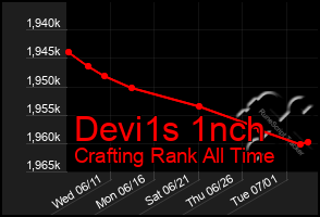 Total Graph of Devi1s 1nch