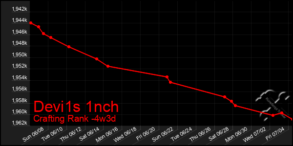 Last 31 Days Graph of Devi1s 1nch