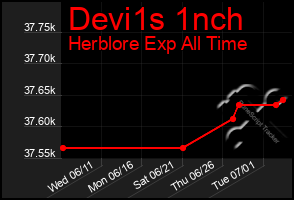 Total Graph of Devi1s 1nch