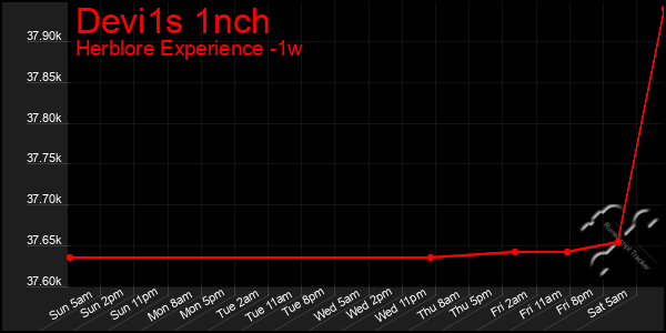 Last 7 Days Graph of Devi1s 1nch