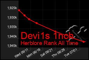 Total Graph of Devi1s 1nch