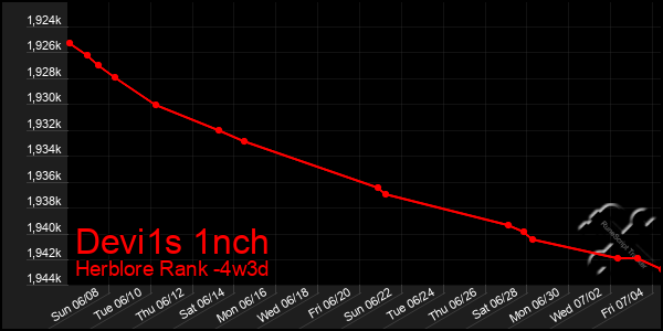 Last 31 Days Graph of Devi1s 1nch