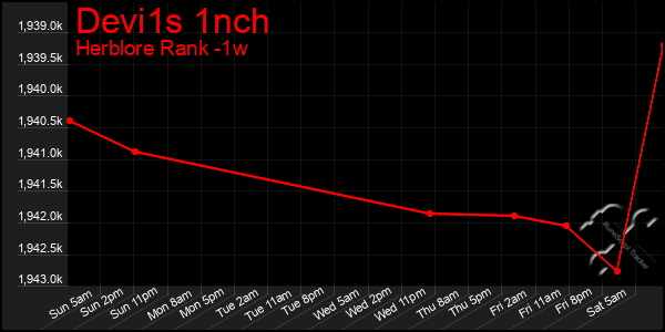 Last 7 Days Graph of Devi1s 1nch