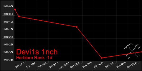 Last 24 Hours Graph of Devi1s 1nch