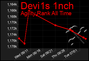 Total Graph of Devi1s 1nch