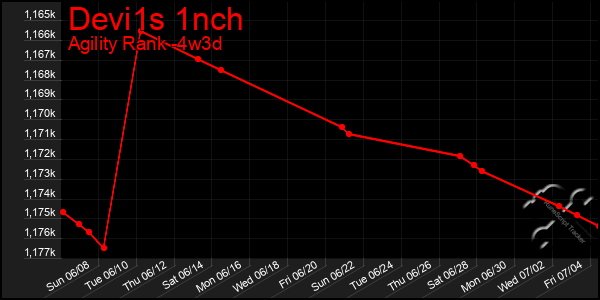 Last 31 Days Graph of Devi1s 1nch
