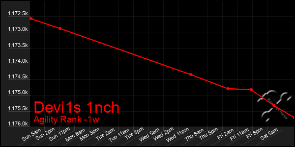 Last 7 Days Graph of Devi1s 1nch