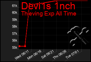 Total Graph of Devi1s 1nch