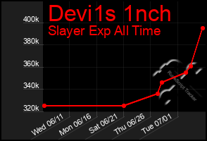 Total Graph of Devi1s 1nch