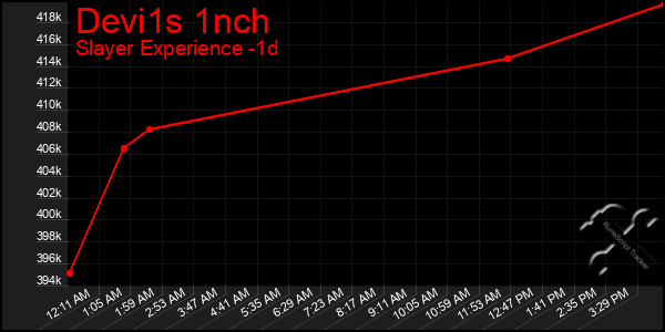 Last 24 Hours Graph of Devi1s 1nch
