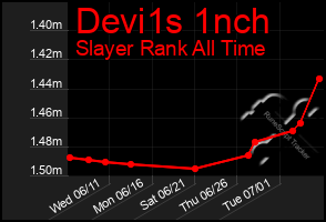 Total Graph of Devi1s 1nch