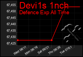 Total Graph of Devi1s 1nch