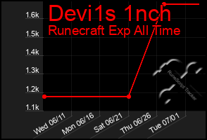 Total Graph of Devi1s 1nch
