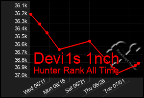 Total Graph of Devi1s 1nch