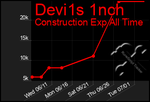 Total Graph of Devi1s 1nch