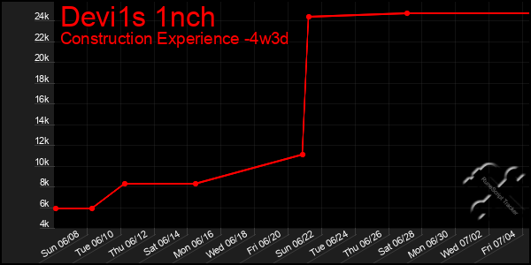 Last 31 Days Graph of Devi1s 1nch