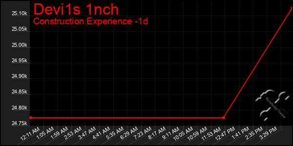 Last 24 Hours Graph of Devi1s 1nch