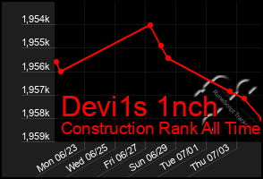 Total Graph of Devi1s 1nch
