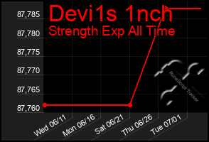 Total Graph of Devi1s 1nch