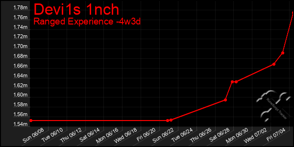 Last 31 Days Graph of Devi1s 1nch