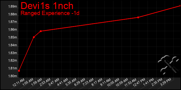 Last 24 Hours Graph of Devi1s 1nch