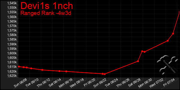 Last 31 Days Graph of Devi1s 1nch