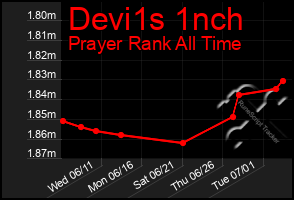 Total Graph of Devi1s 1nch