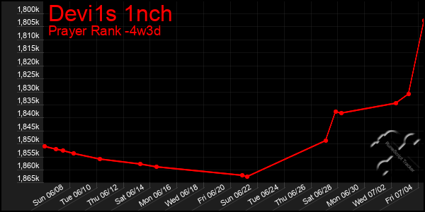 Last 31 Days Graph of Devi1s 1nch