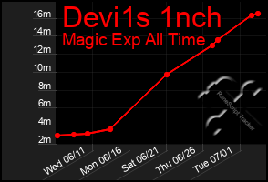 Total Graph of Devi1s 1nch