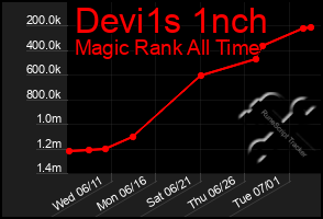 Total Graph of Devi1s 1nch