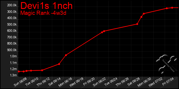 Last 31 Days Graph of Devi1s 1nch