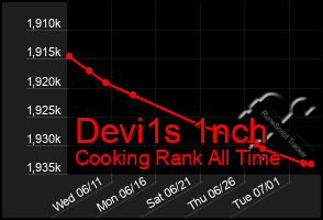 Total Graph of Devi1s 1nch
