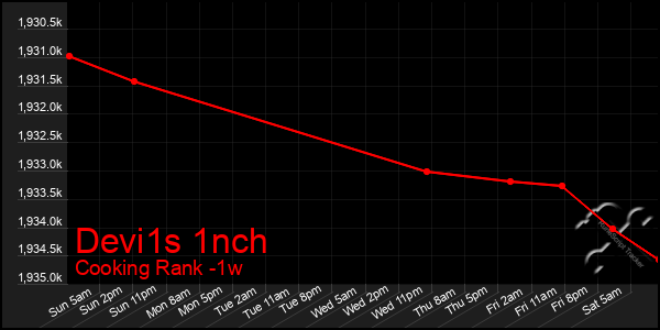 Last 7 Days Graph of Devi1s 1nch